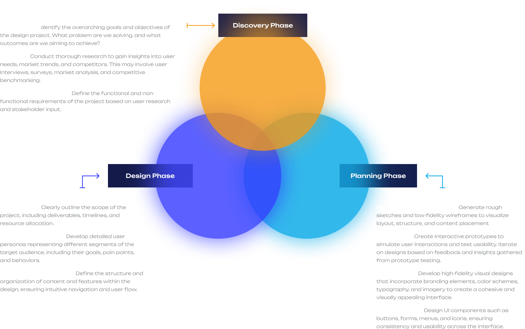 Design process